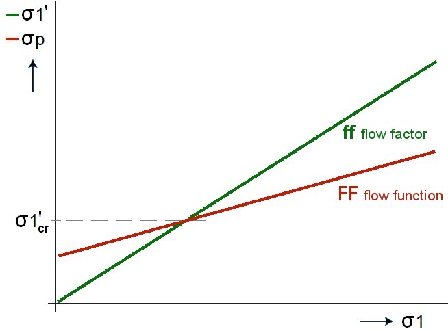 bridging; flow function and flow factor